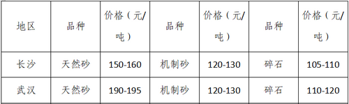 湖南、湖北一砂難求，重慶砂石廠關?！L江砂石價格大漲！