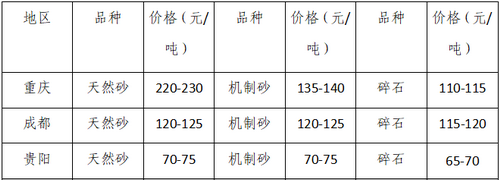湖南、湖北一砂難求，重慶砂石廠關?！L江砂石價格大漲！