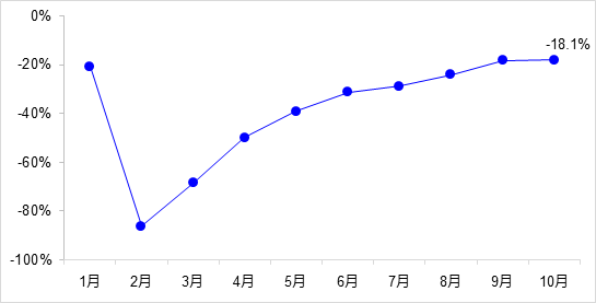 交通投資保持高位增長(zhǎng)！1-10月全國(guó)完成交通固定資產(chǎn)投資2.8萬(wàn)億元！