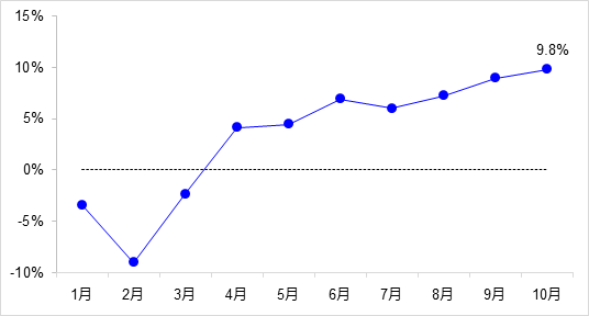交通投資保持高位增長(zhǎng)！1-10月全國(guó)完成交通固定資產(chǎn)投資2.8萬(wàn)億元！