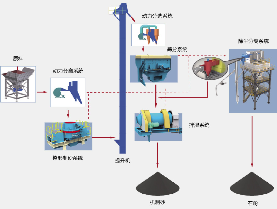 SGL、SSL系列制砂樓基本生產(chǎn)流程